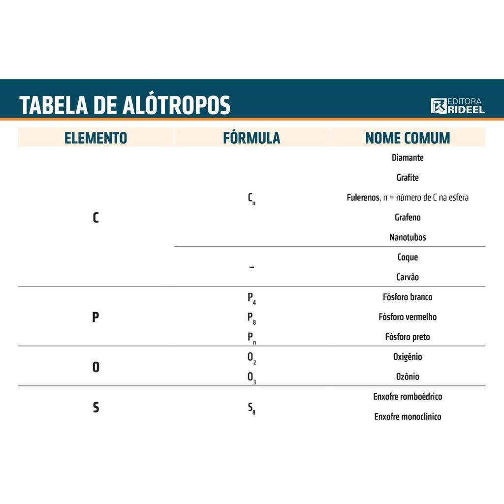 Tabela Periódica - Avulsa